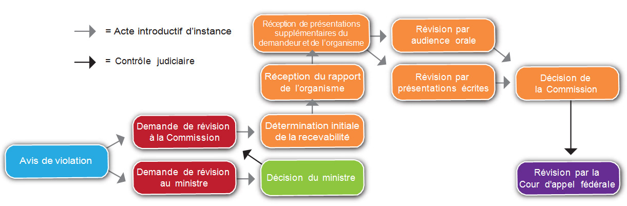 étapes de la présentation d’un cas à la Commission et de son traitement