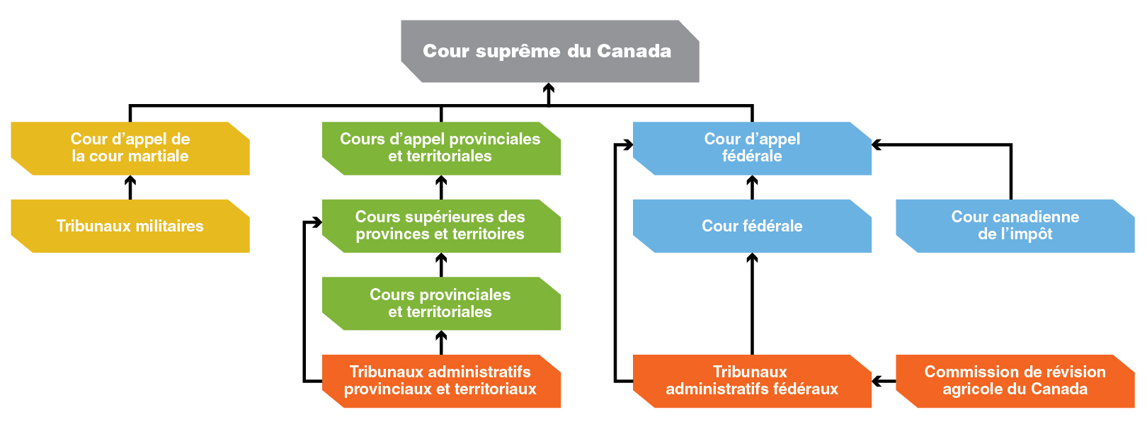 La CRAC dans le système judiciaire canadien