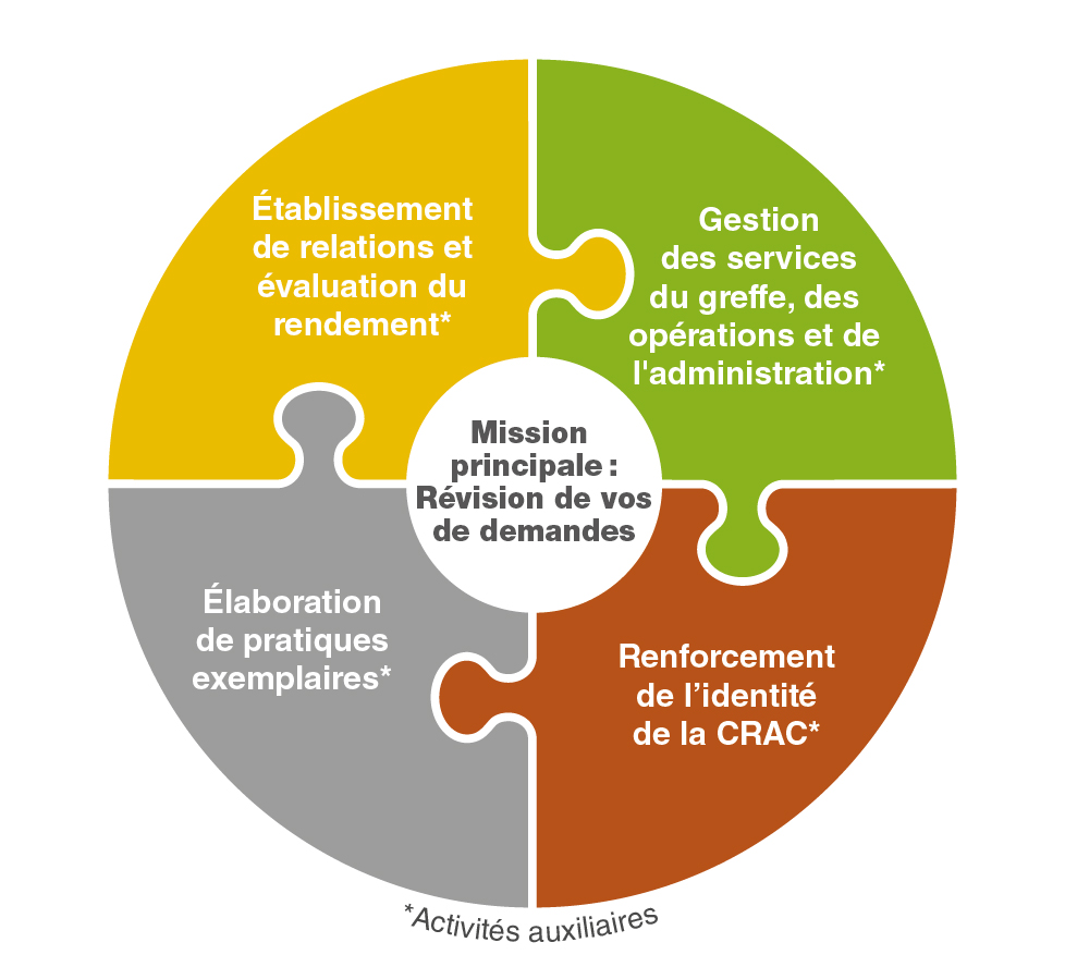 Mission principale : Révision de vos de demandes