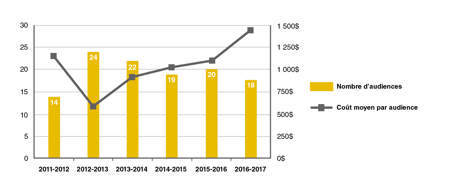 Audiences et coût moyen par audience