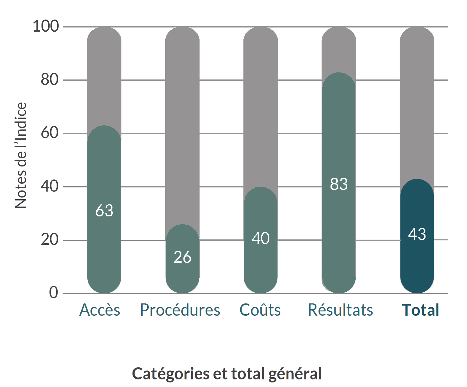 Graphique representant les résultats obtenus par la Commission concernant l’accès à la justice ont été décevants