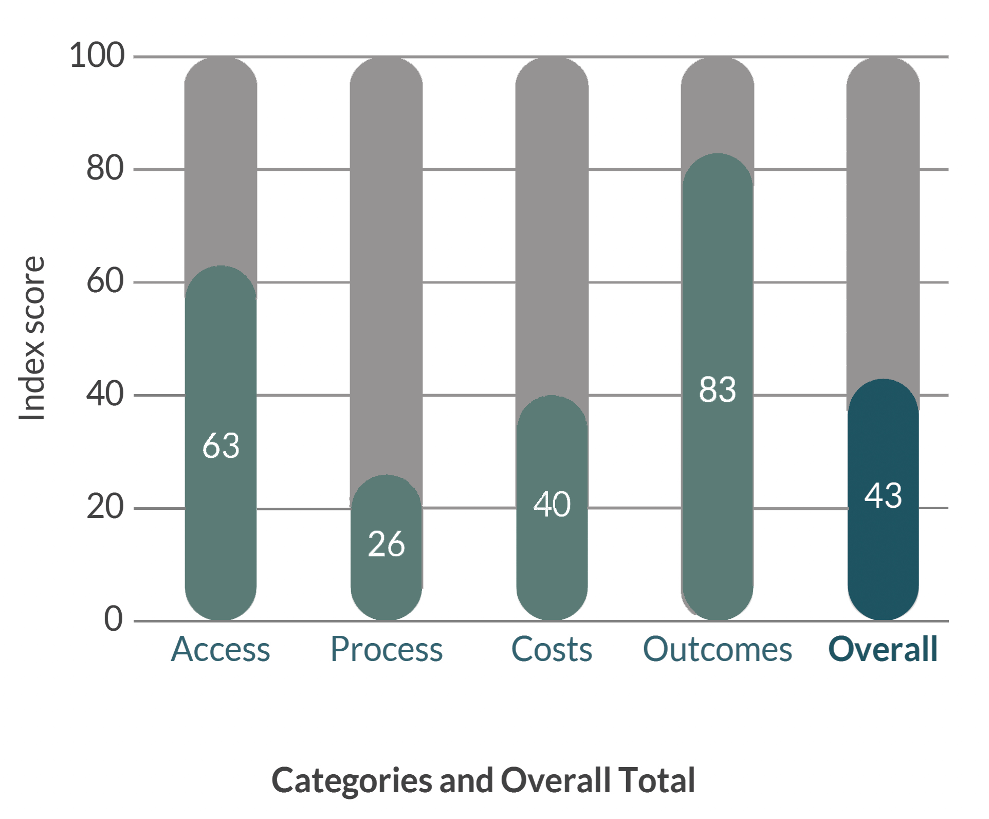 Graph representing the Tribunal’s results on the A2J Index