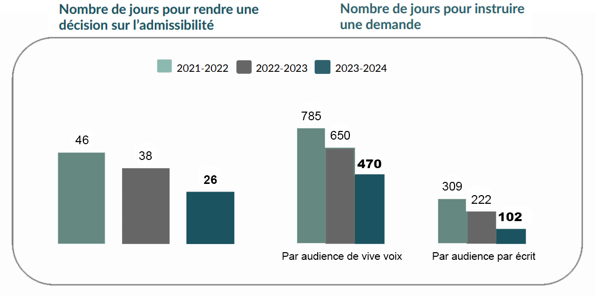 Graphique representent le nombre de jours nécessaires pour rendre une décision sur l’admissibilité au cours des trois derniers exercices financiers et le nombre de jours nécessaires pour instruire une demande au cours des trois derniers exercices financiers