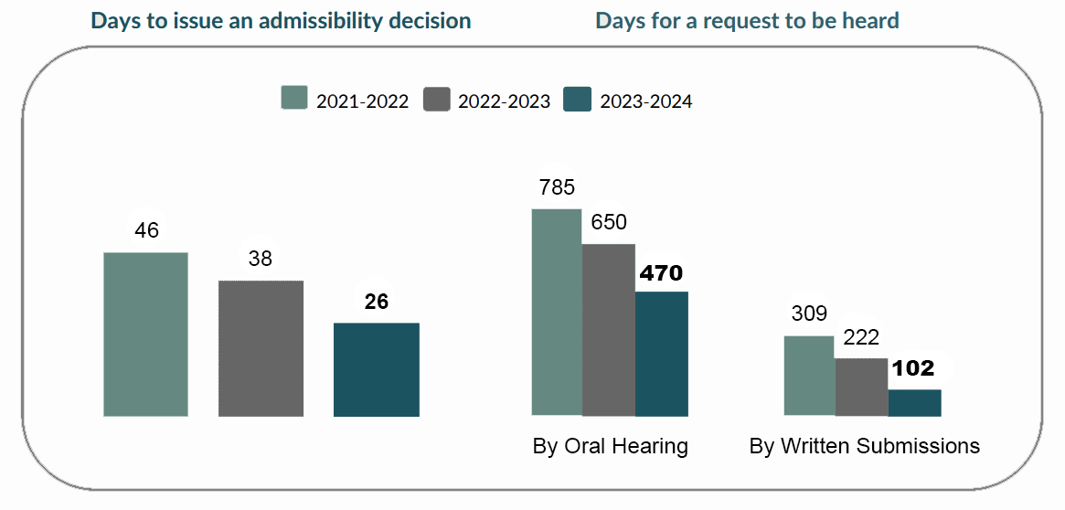 Graph showing the number of days it took to issue an admissibility decision in the last 3 fiscal years and the number of days it took for a request to be heard in the last 3 fiscal years