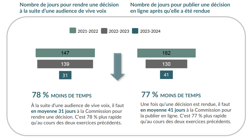 Graphique representent le nombre de jours qu'il a fallu pour qu'une décision soit rendue à la suite d'une audience de vive voix au cours des trois derniers exercices financiers et le nombre de jours qu'il a fallu pour qu'une décision soit publiée en ligne après qu’elle a été rendue au cours des trois derniers exercices financier