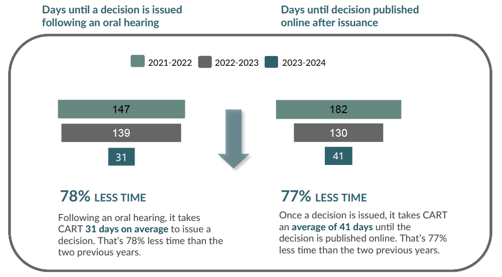 Graph showing the number of days it took for a decision to be issued following an oral hearing in the last 3 fiscal years and the number of days it took for a decision to be published online after issuance in the last 3 fiscal years