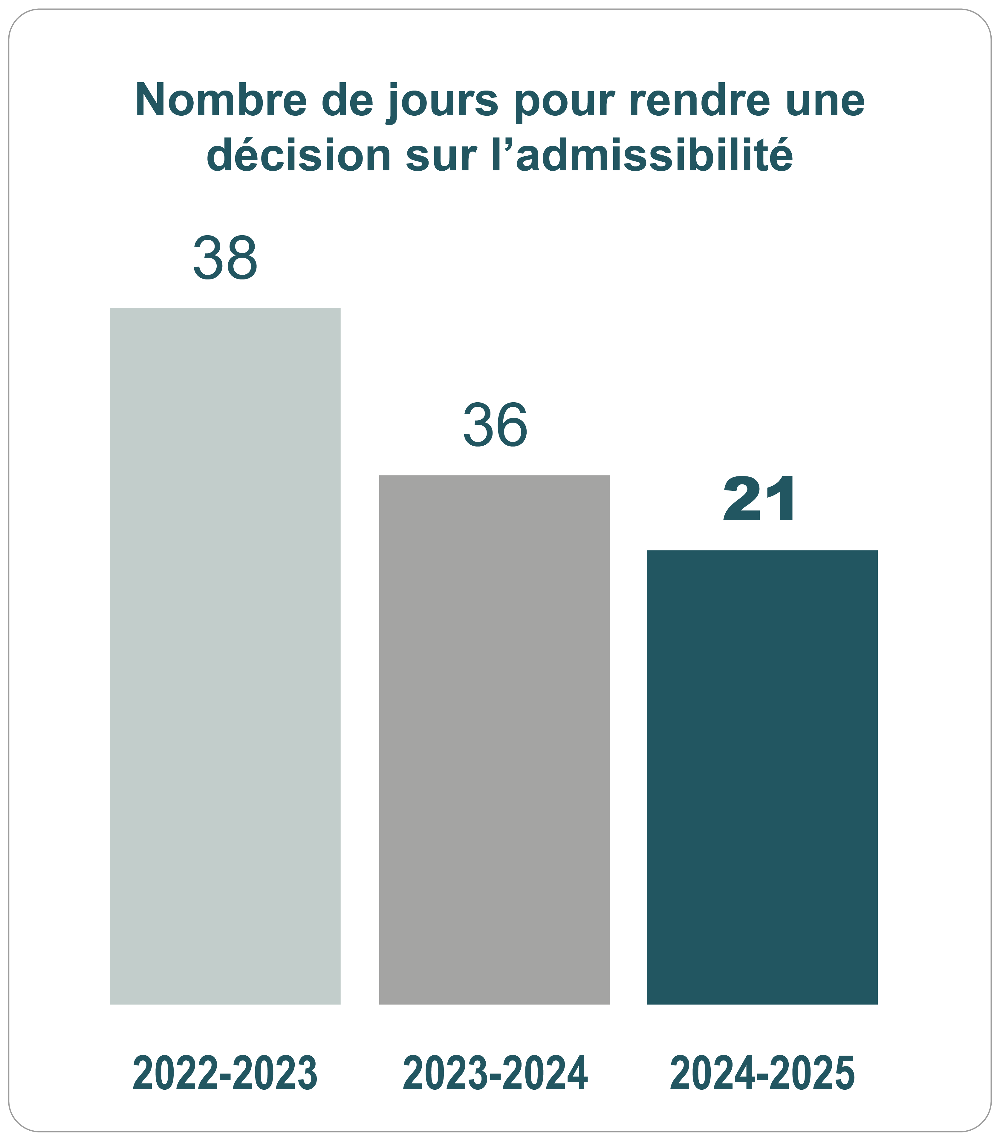 Graphique à barres representant le nombre de jours pour rendre une décision sur l’admissibilité