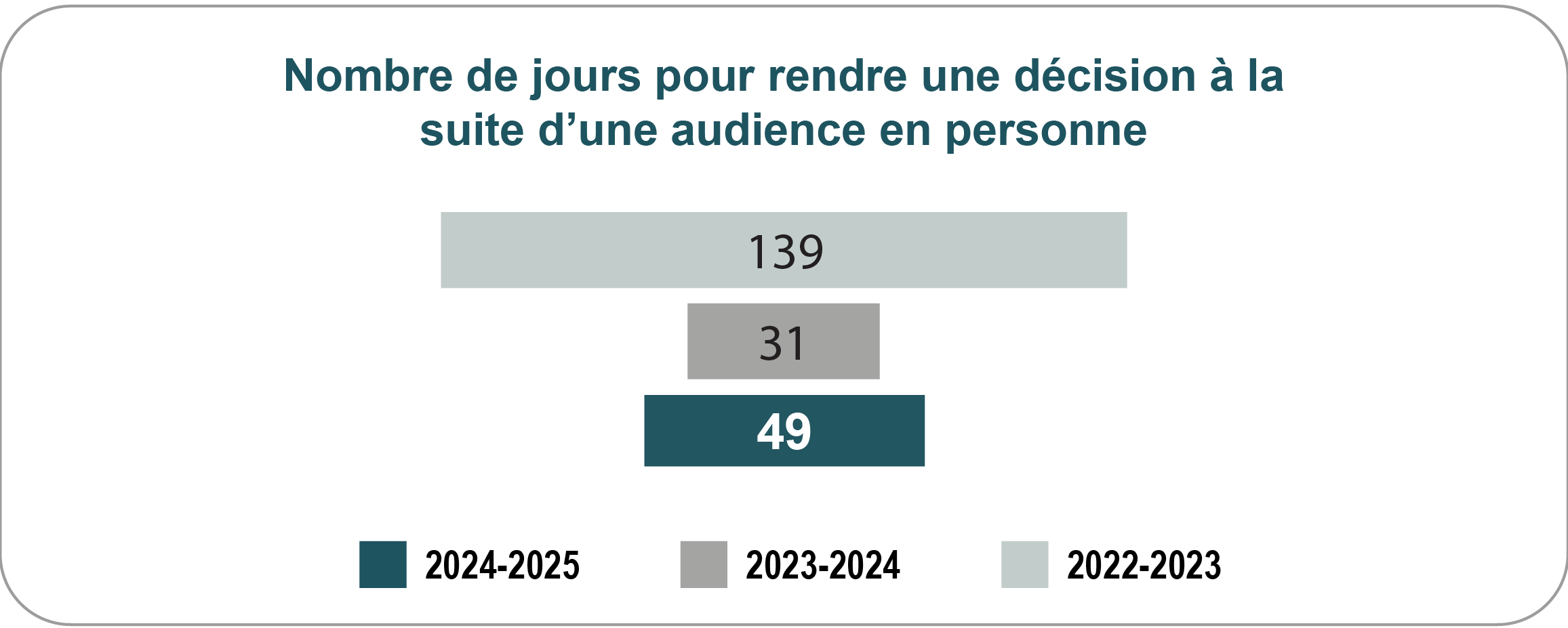Graphique à barres representant le nombre de jours pour rendre une décision à la suite d’une audience en personne