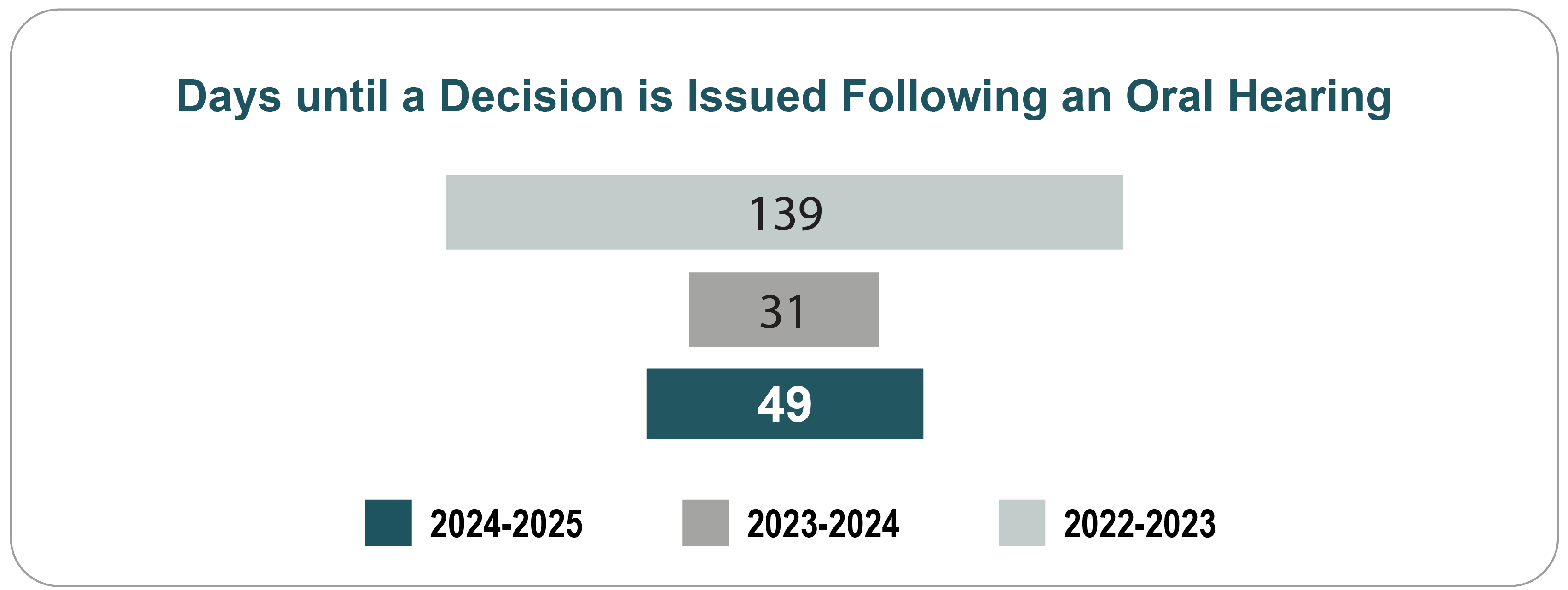 Bar graph representing the number of Days until a Decision is Issued Following an Oral Hearing