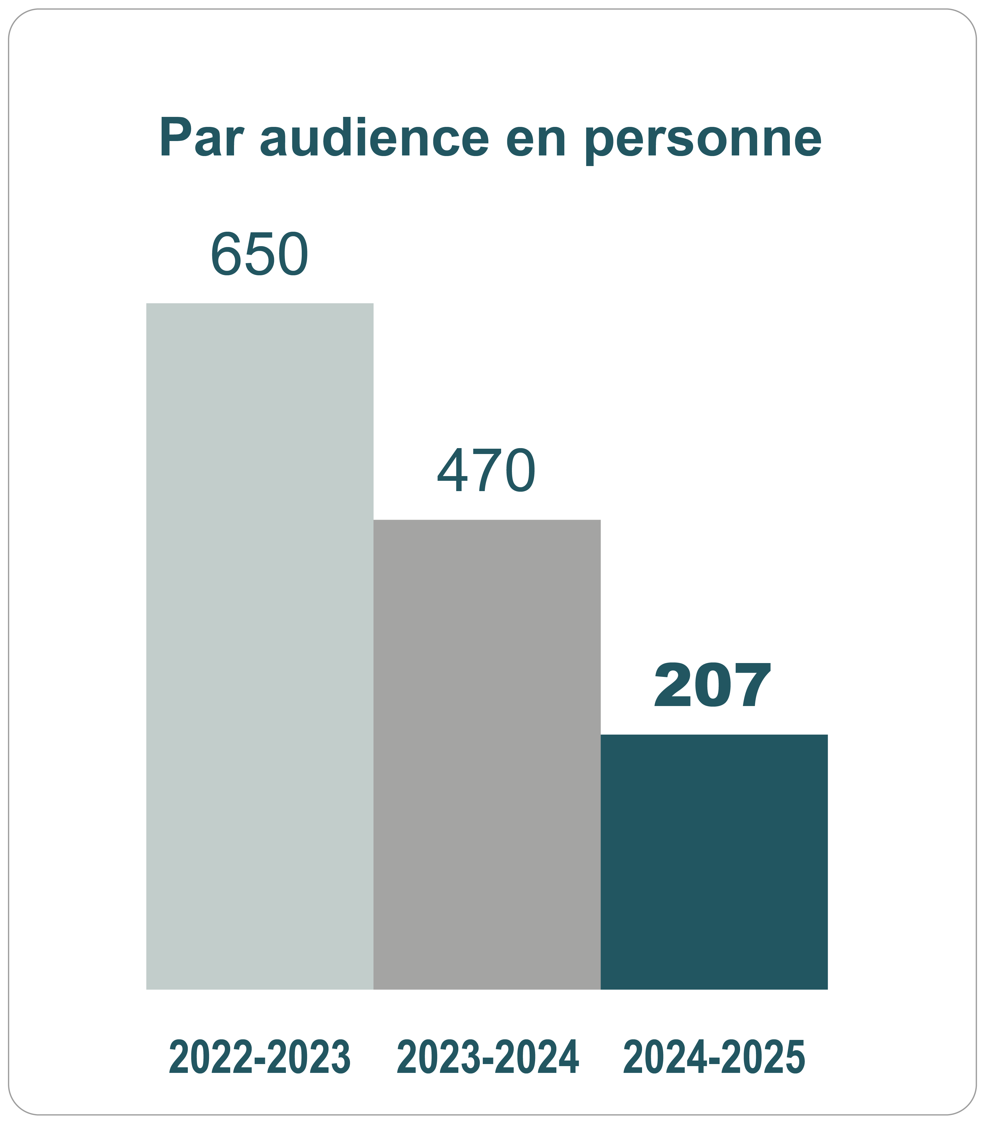 Graphique à barres representant le nombre de jours pour instruire une demande par audience en personne