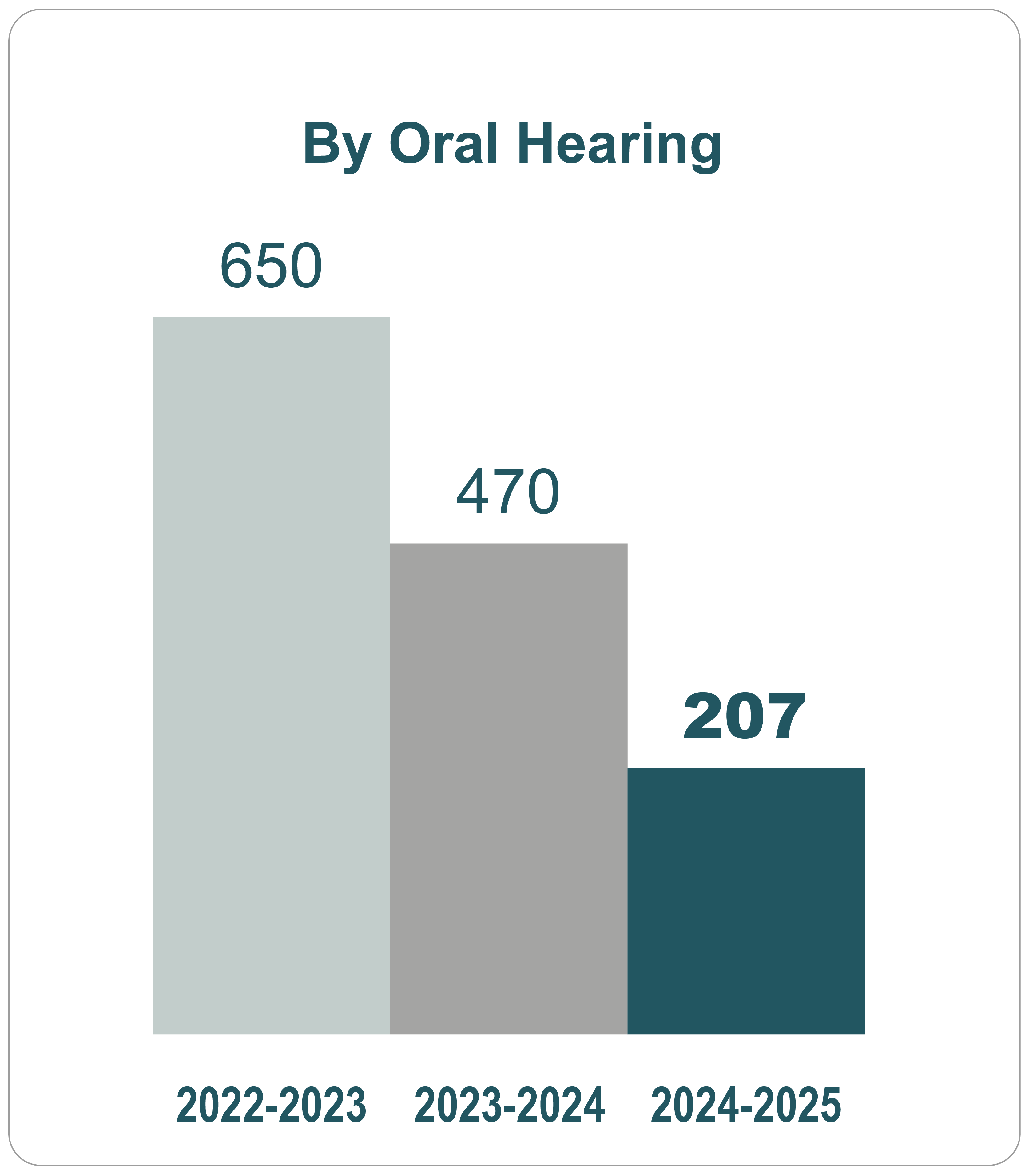 Bar graph representing the number of Days for a Request to be Heard by Oral Hearing