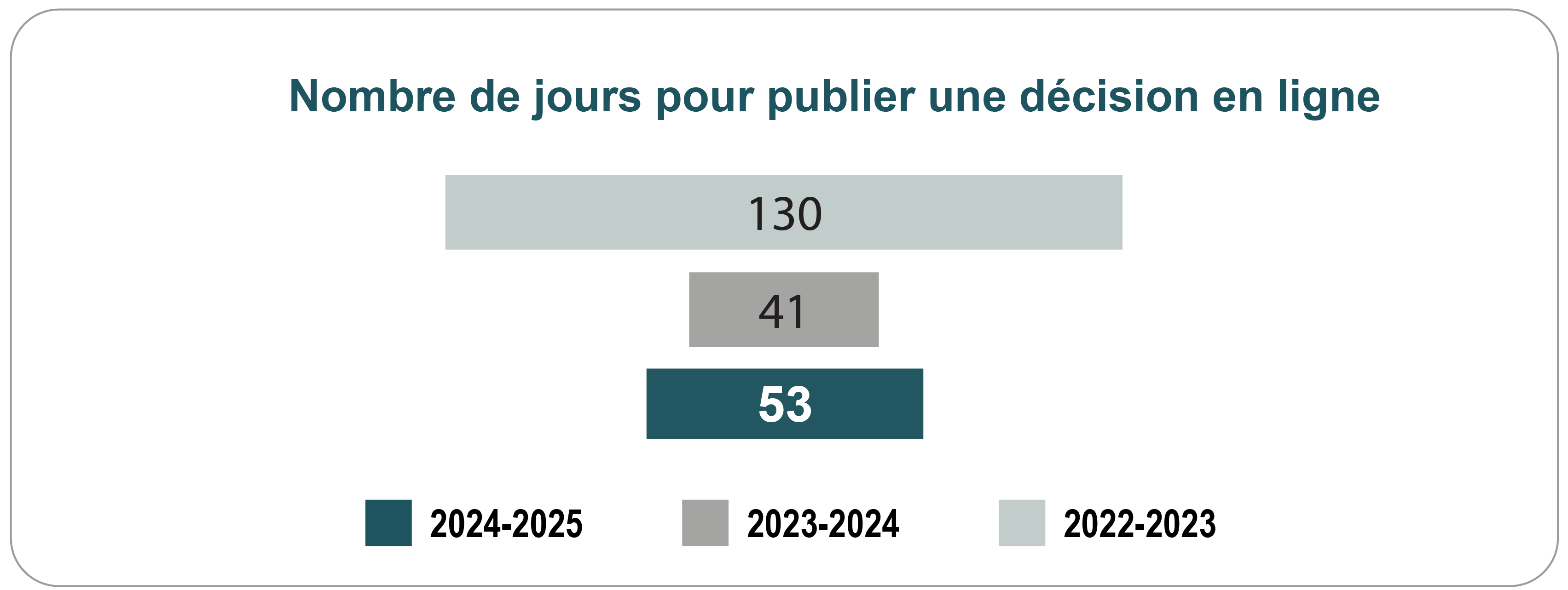 Graphique à barres representant le nombre de jours pour publier une décision en ligne