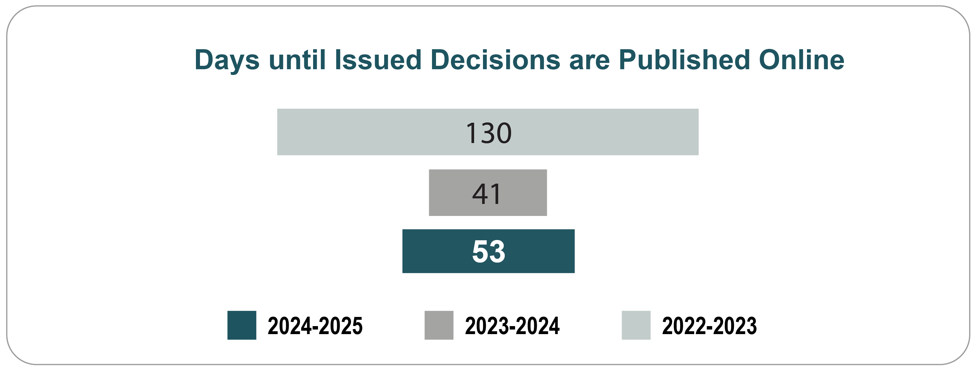 Bar graph representing the number of Days until Issued Decisions are Published Online