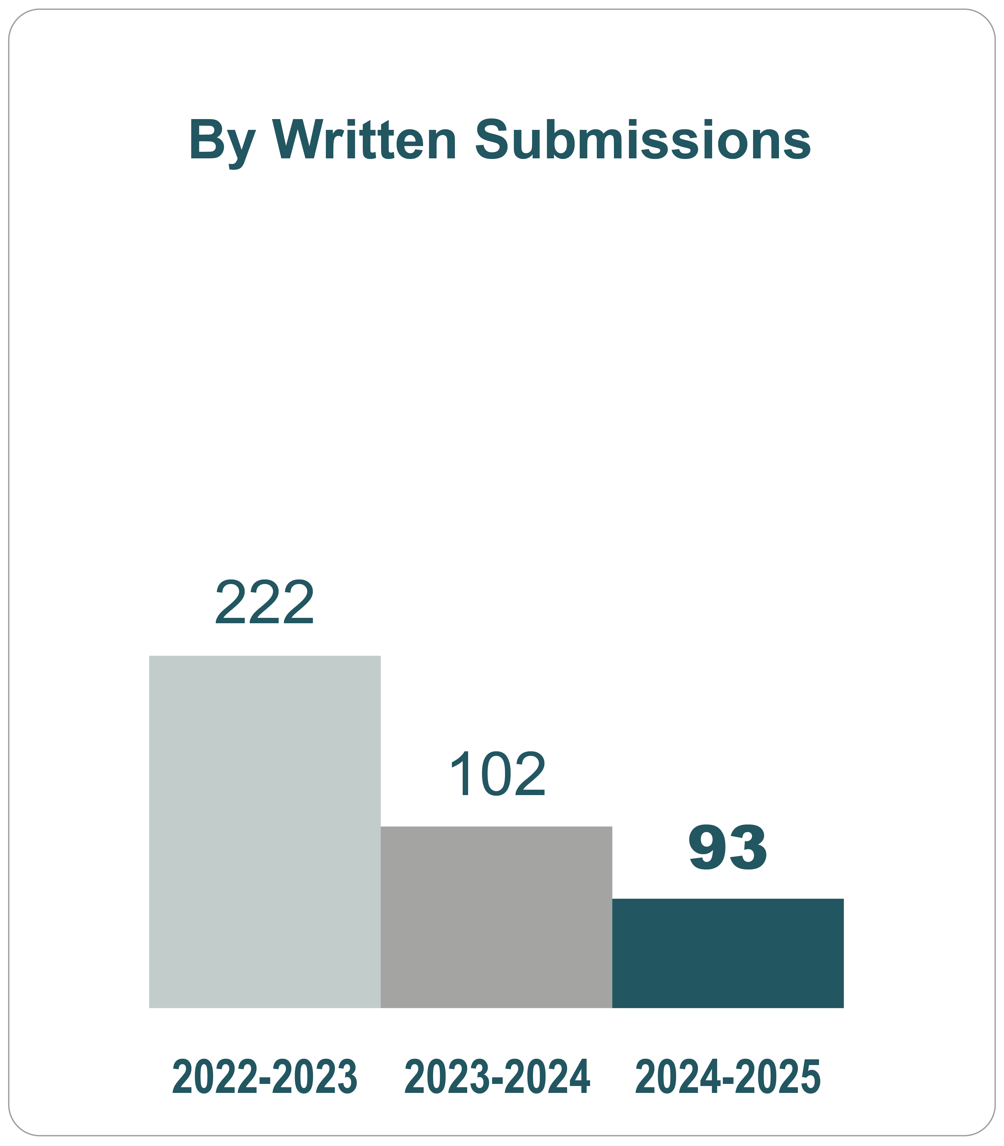 Bar graph representing the number of Days for a Request to be Heard by written submissions