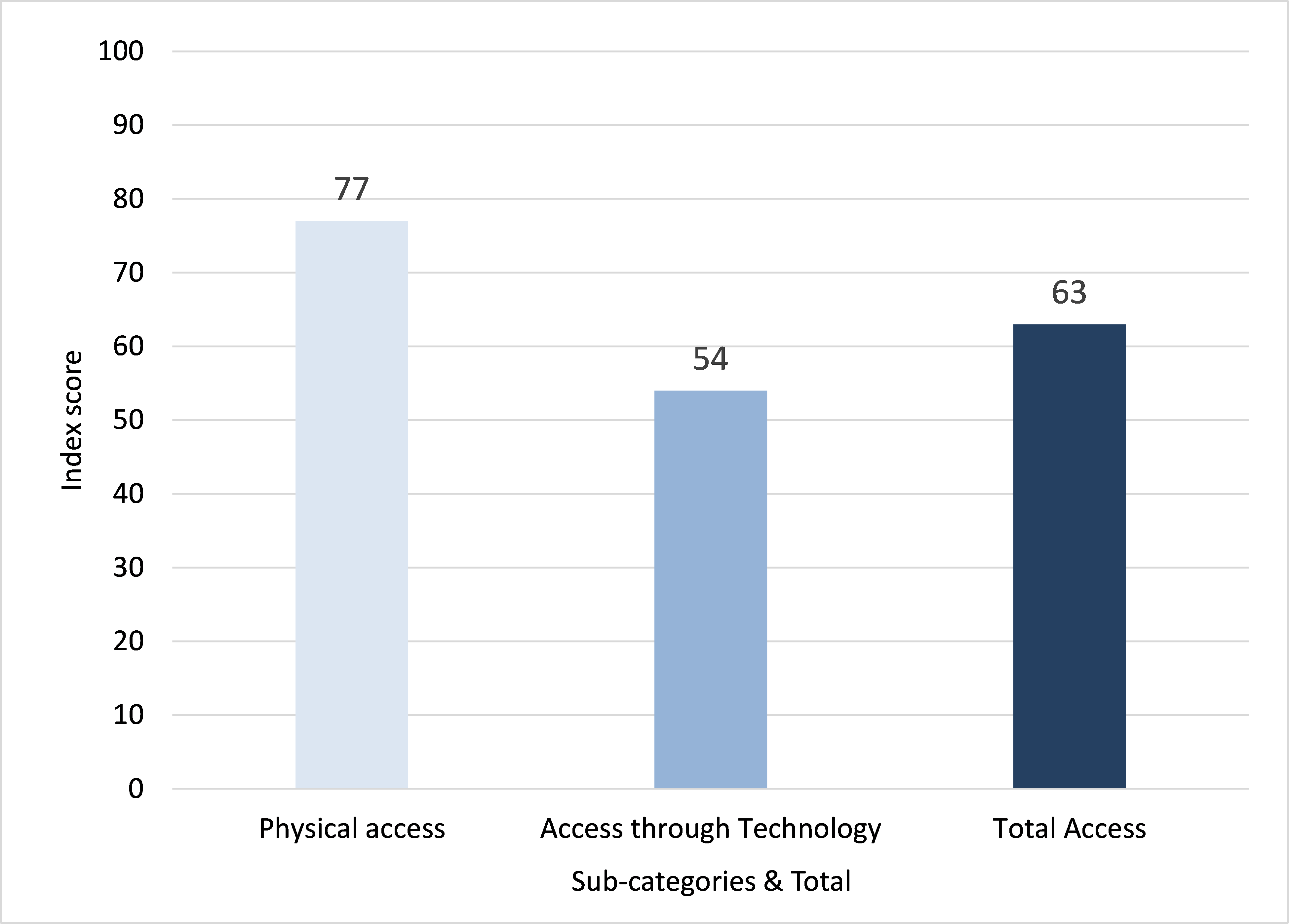 Figure 1: Access to the Administrative Body
