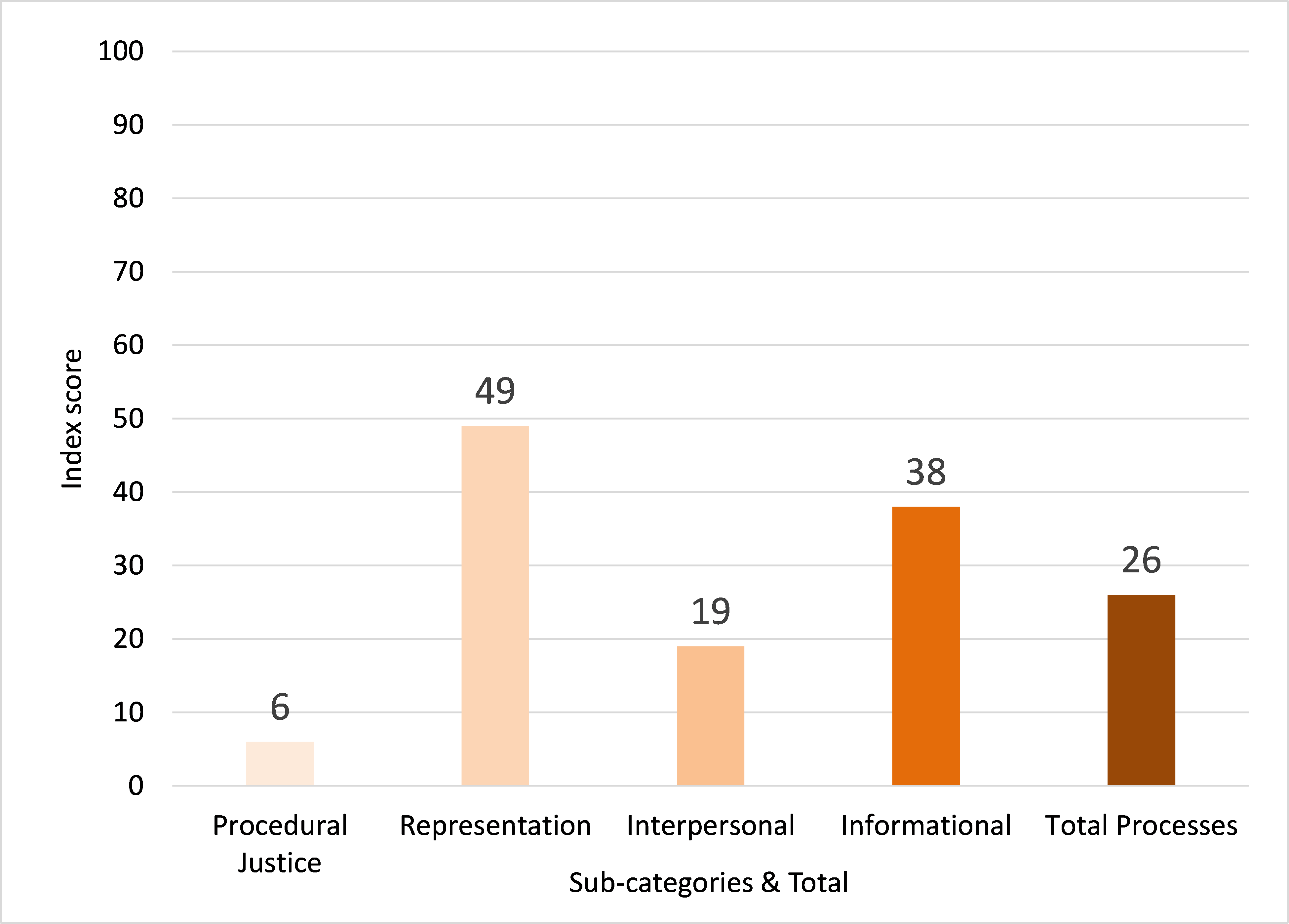 Figure 2. Procédures