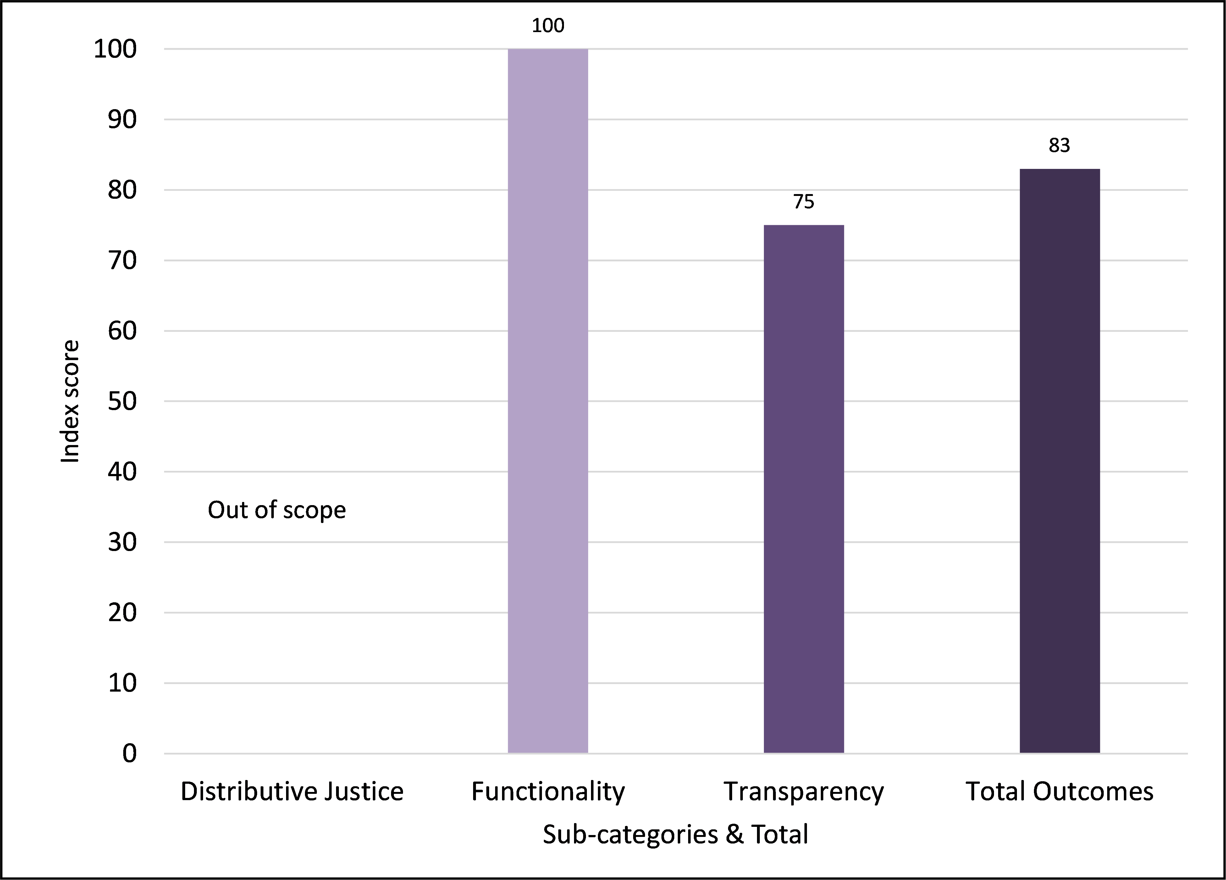 Figure 4: Outcomes